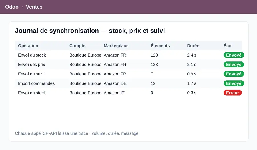 Journal de synchronisation Amazon
