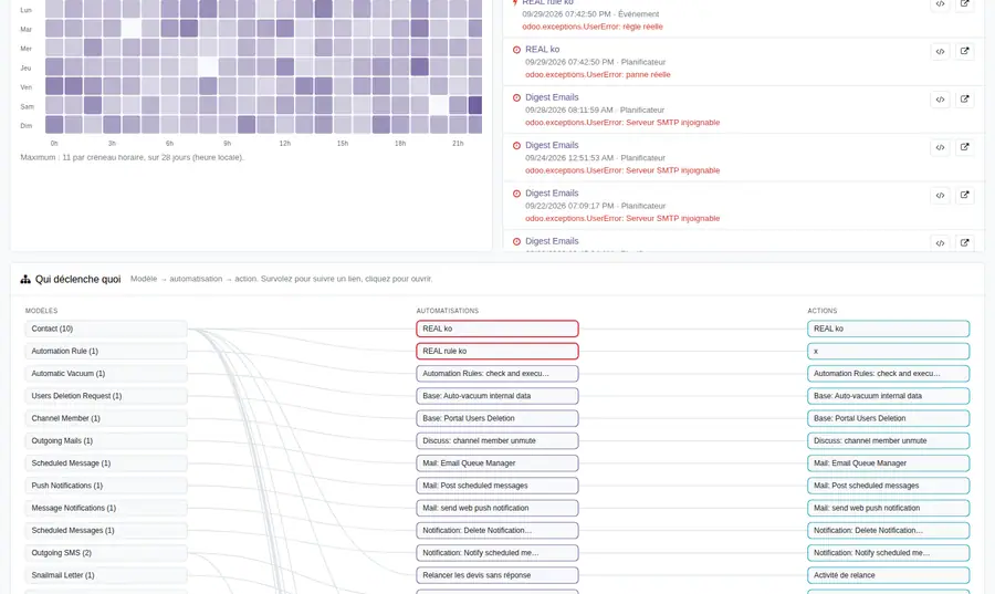 Carte thermique heures par jours et liste des échecs récents avec trace