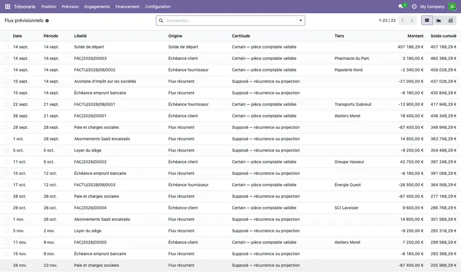 Liste des flux prévisionnels : date, libellé, origine, certitude, tiers, montant et solde cumulé