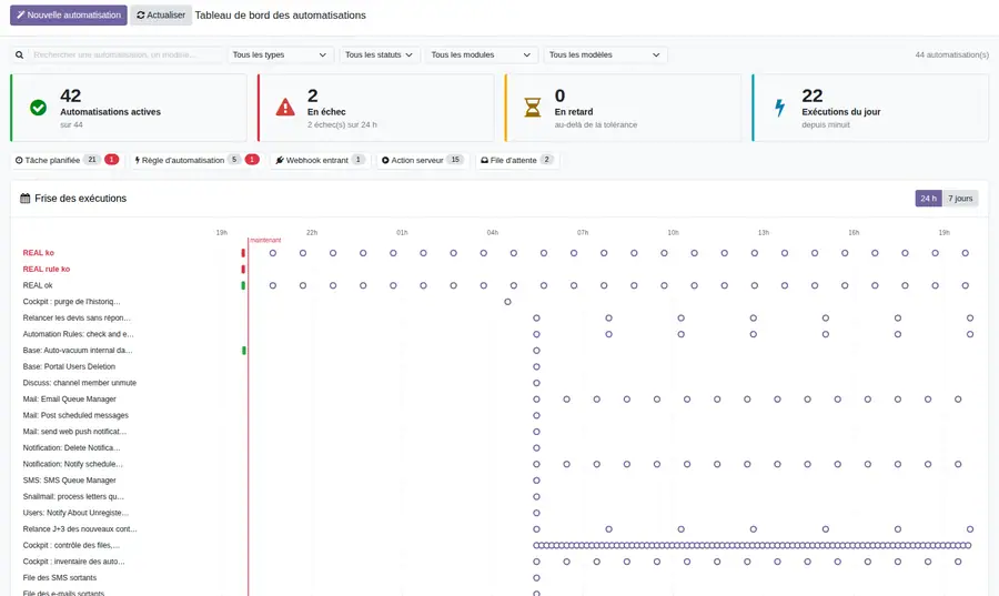 Tableau de bord : indicateurs, filtres et frise des exécutions passées et prévues